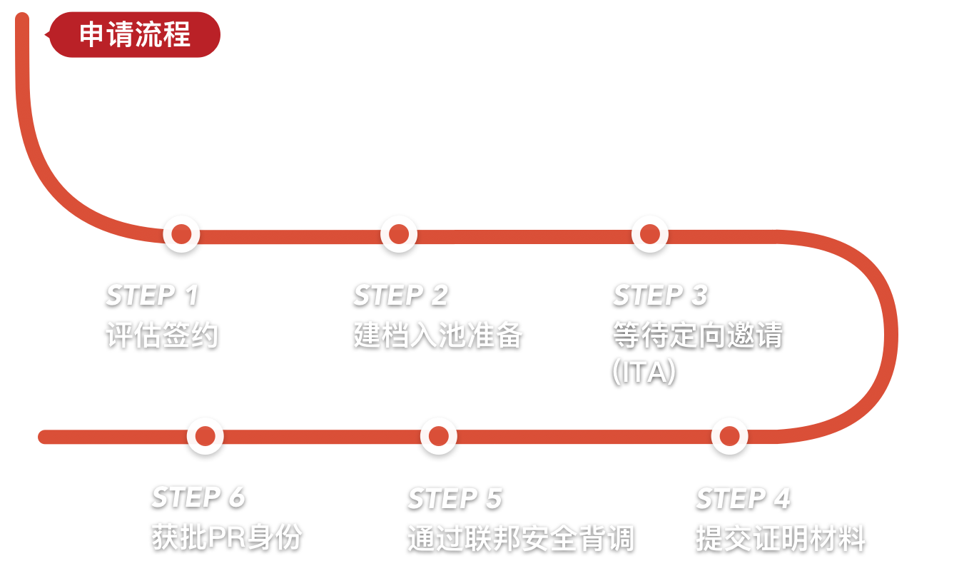 申请流程一