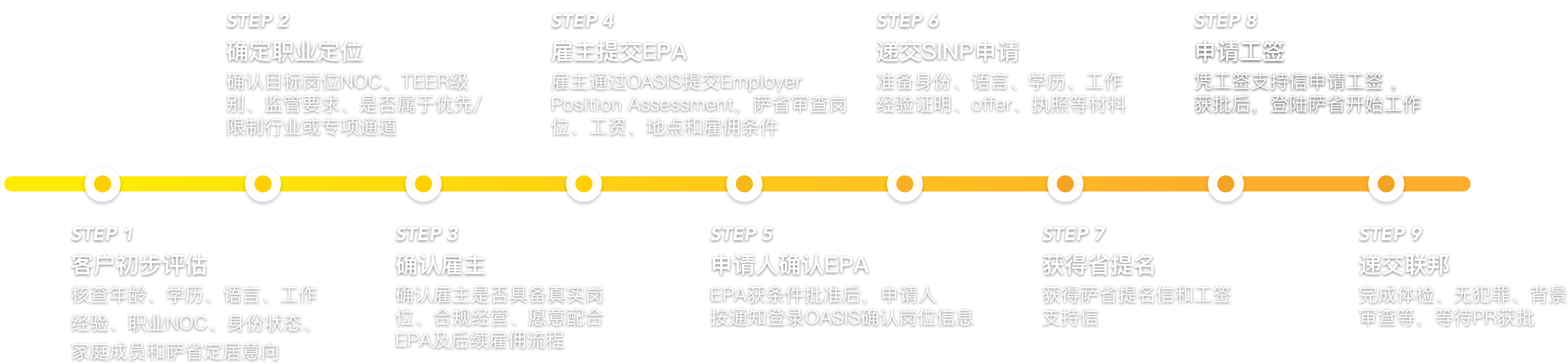 萨省省提名申请流程